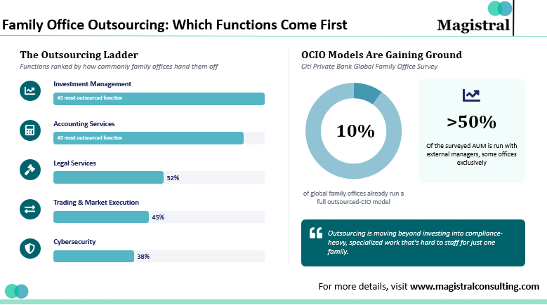 Family Office Outsourcing