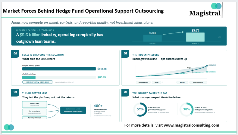 Market Forces Behind Hedge Fund Operational Support Outsourcing